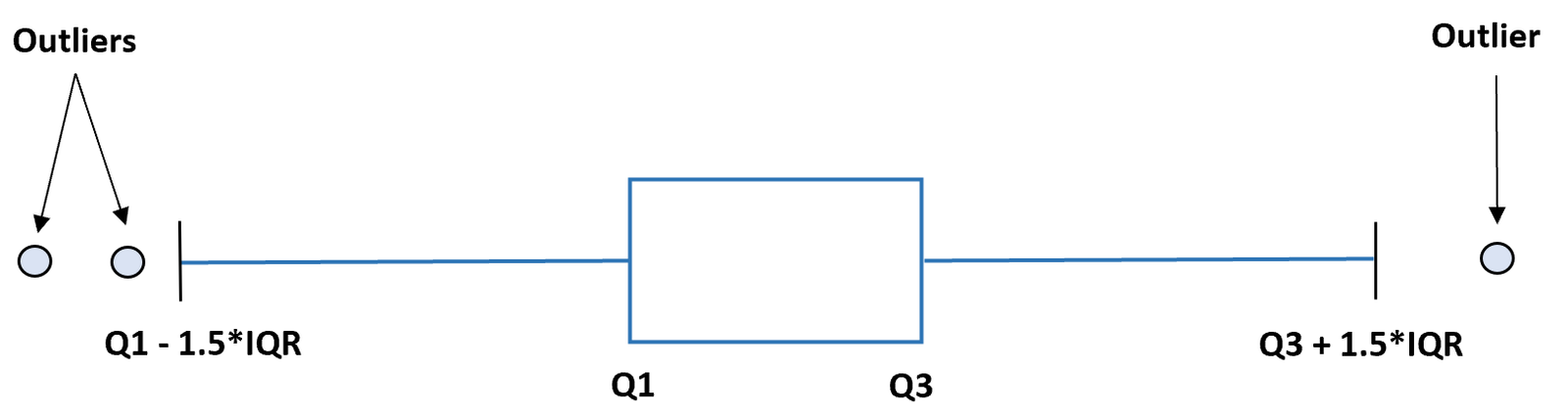 Find outliers with IQR