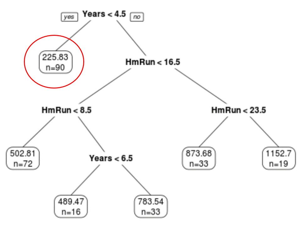 Interpreting a regression tree in R