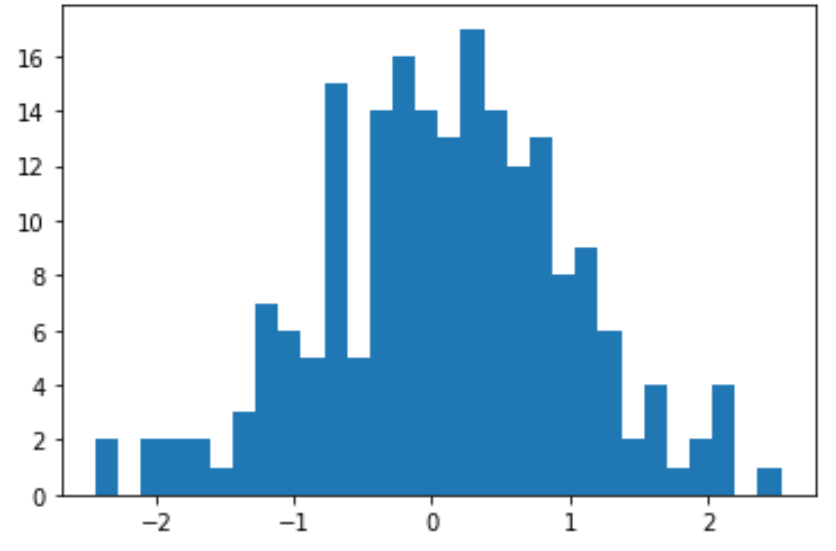 Generate normal distribution in Python