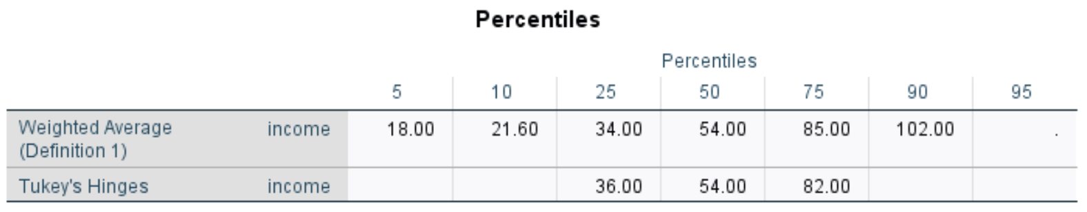 Tukey's Hinges interquartile range in SPSS