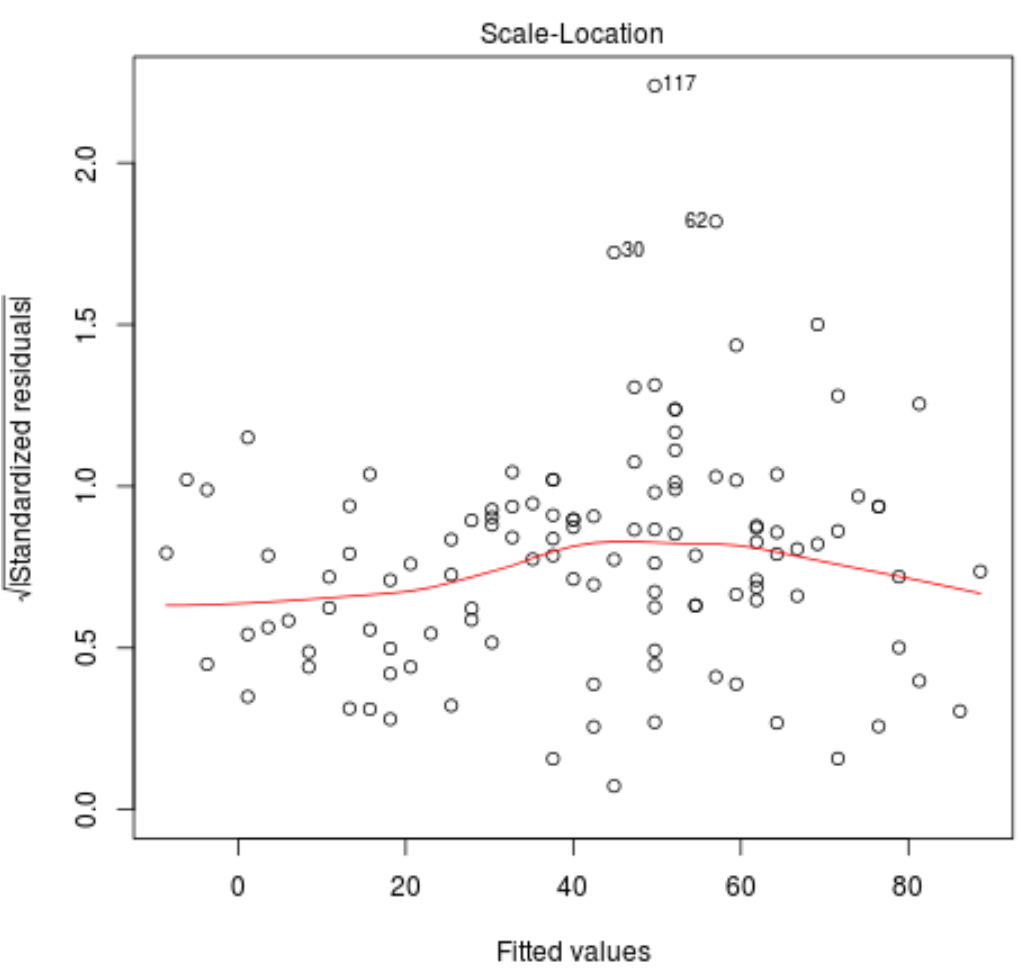 Scale-location plot