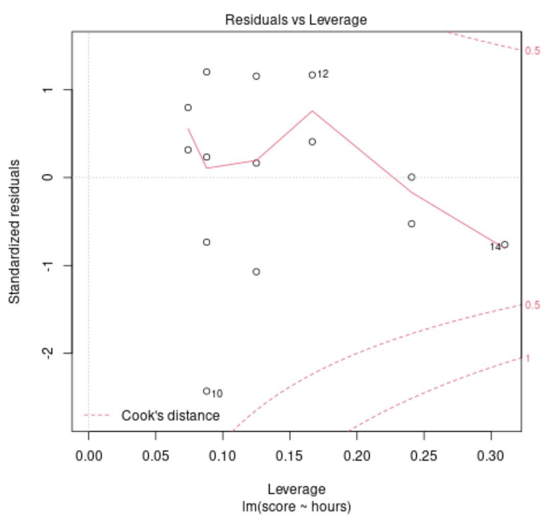 residuals vs. leverage plot in R