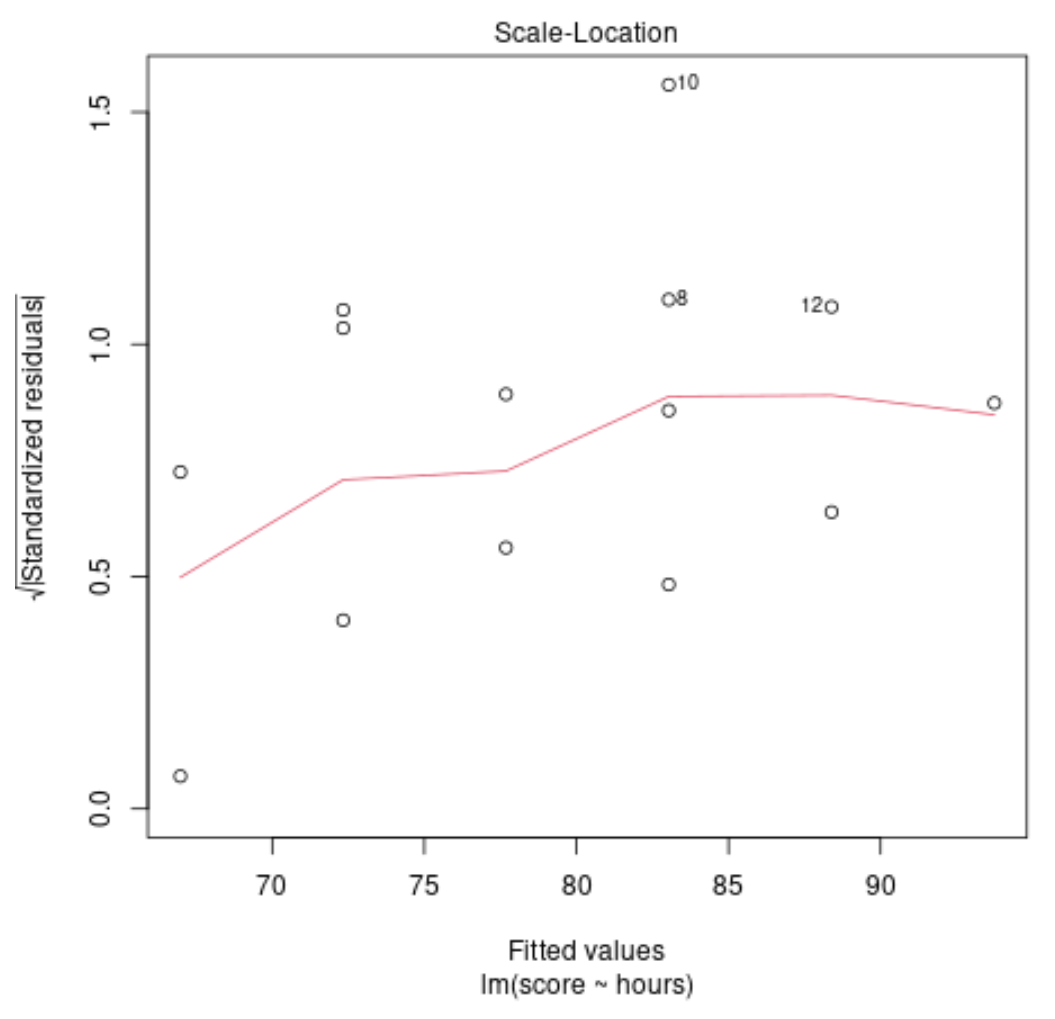 scale-location plot in R