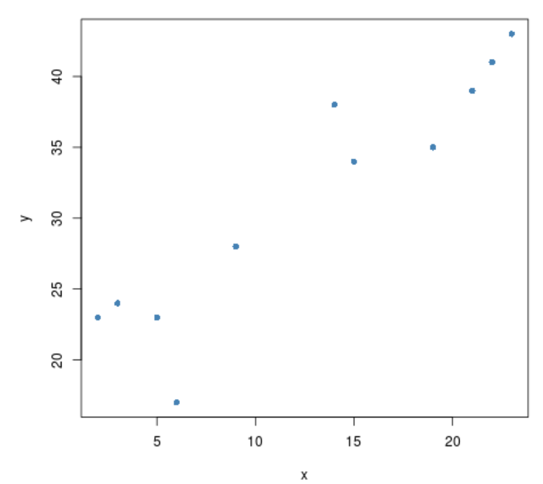 Correlation test in R