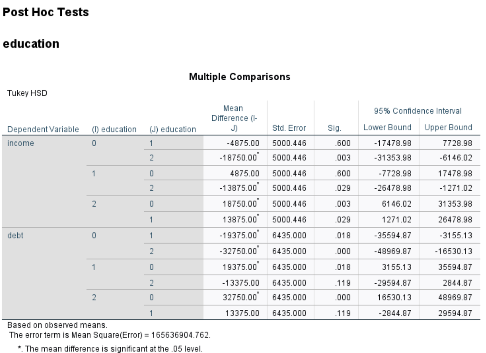 Tukey post hoc comparisons for MANOVA in SPSS