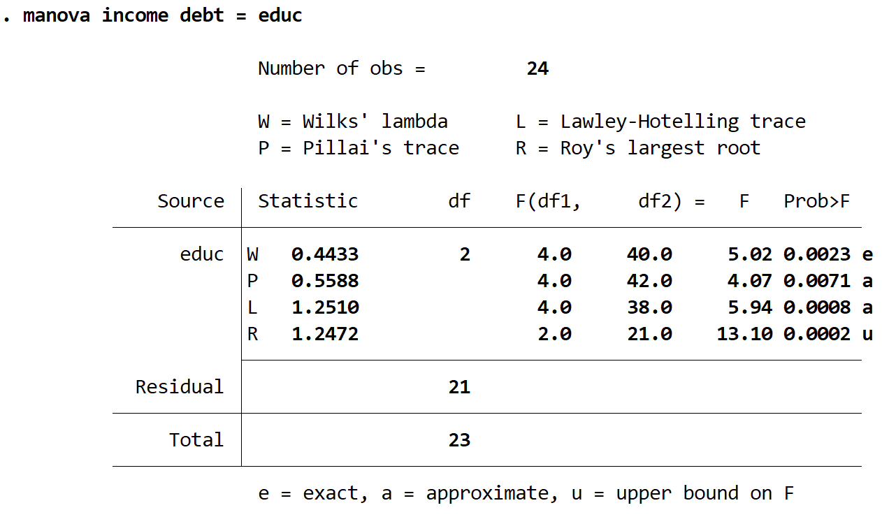 MANOVA output in Stata