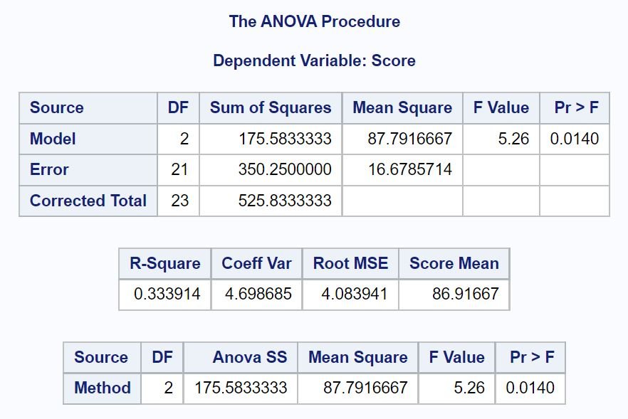 one-way ANOVA in SAS