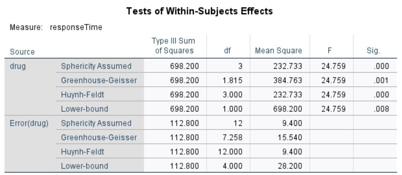 Output of repeated measures ANOVA in SPSS