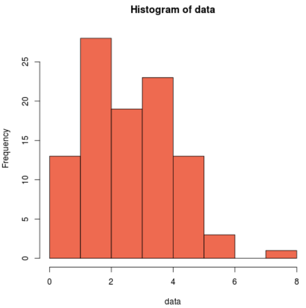 Shapiro-Wilk test histogram in R