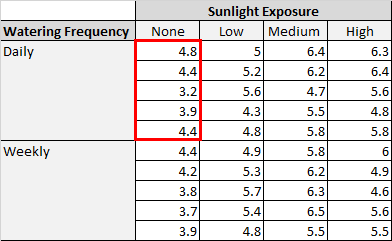 Two-way ANOVA data in Excel