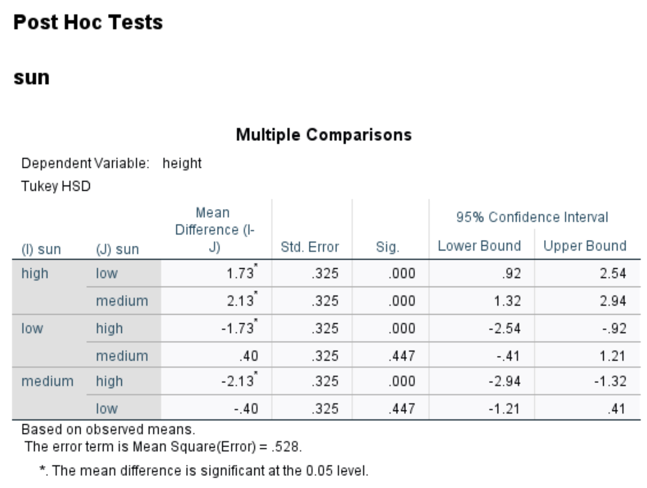 Tukey post hoc tests for two-way ANOVA in SPSS