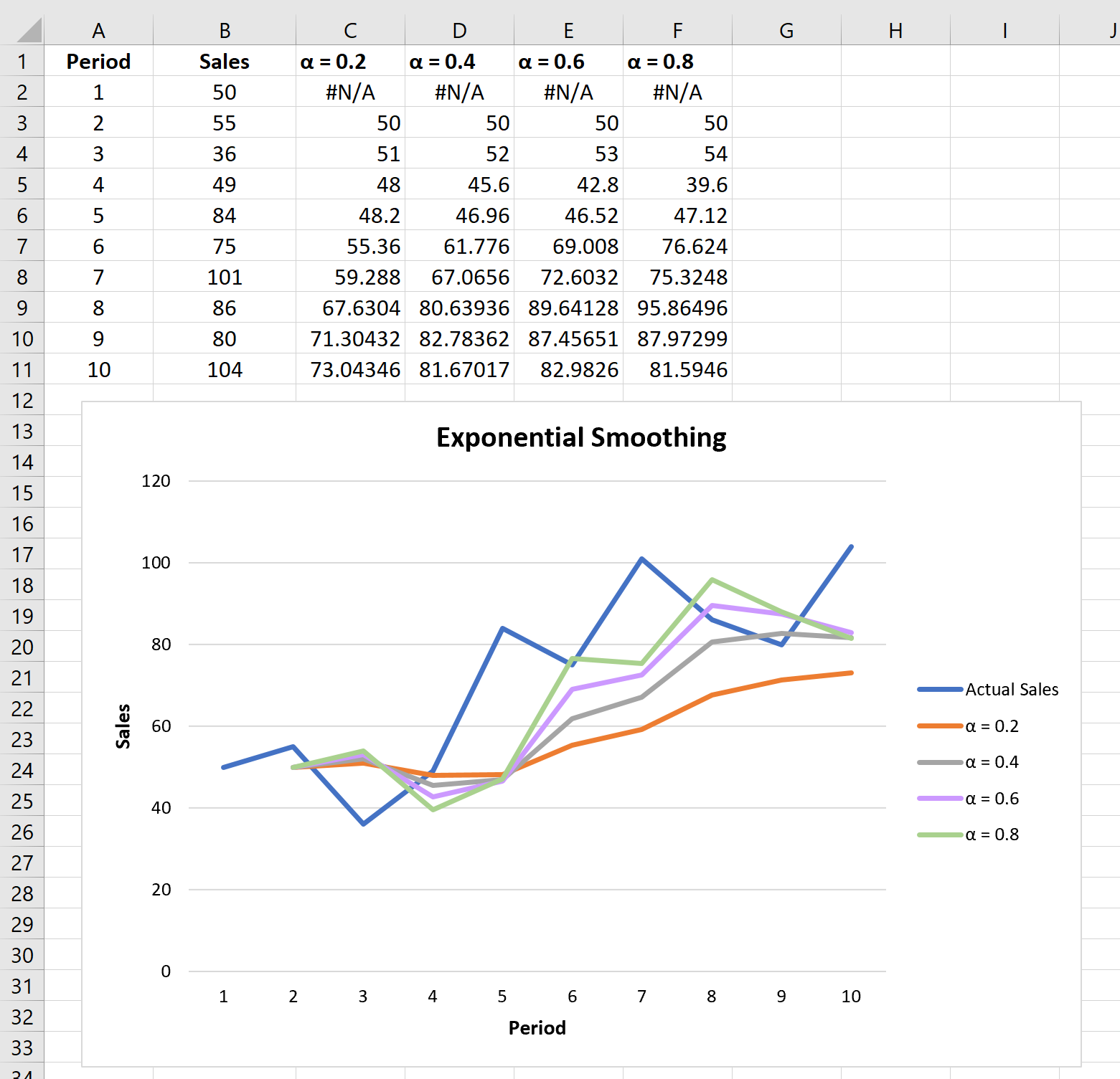 Exponential smoothing examples in Excel