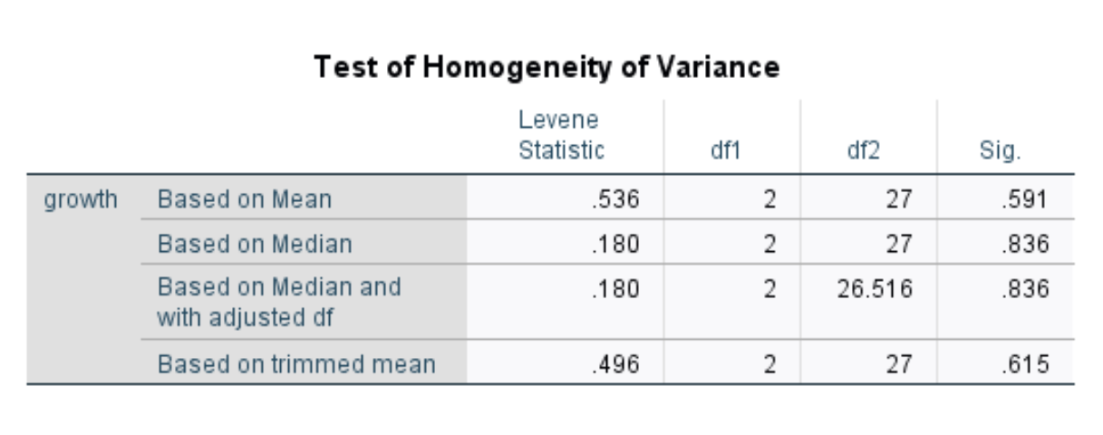 Interpreting the output of Levene's Test in SPSS