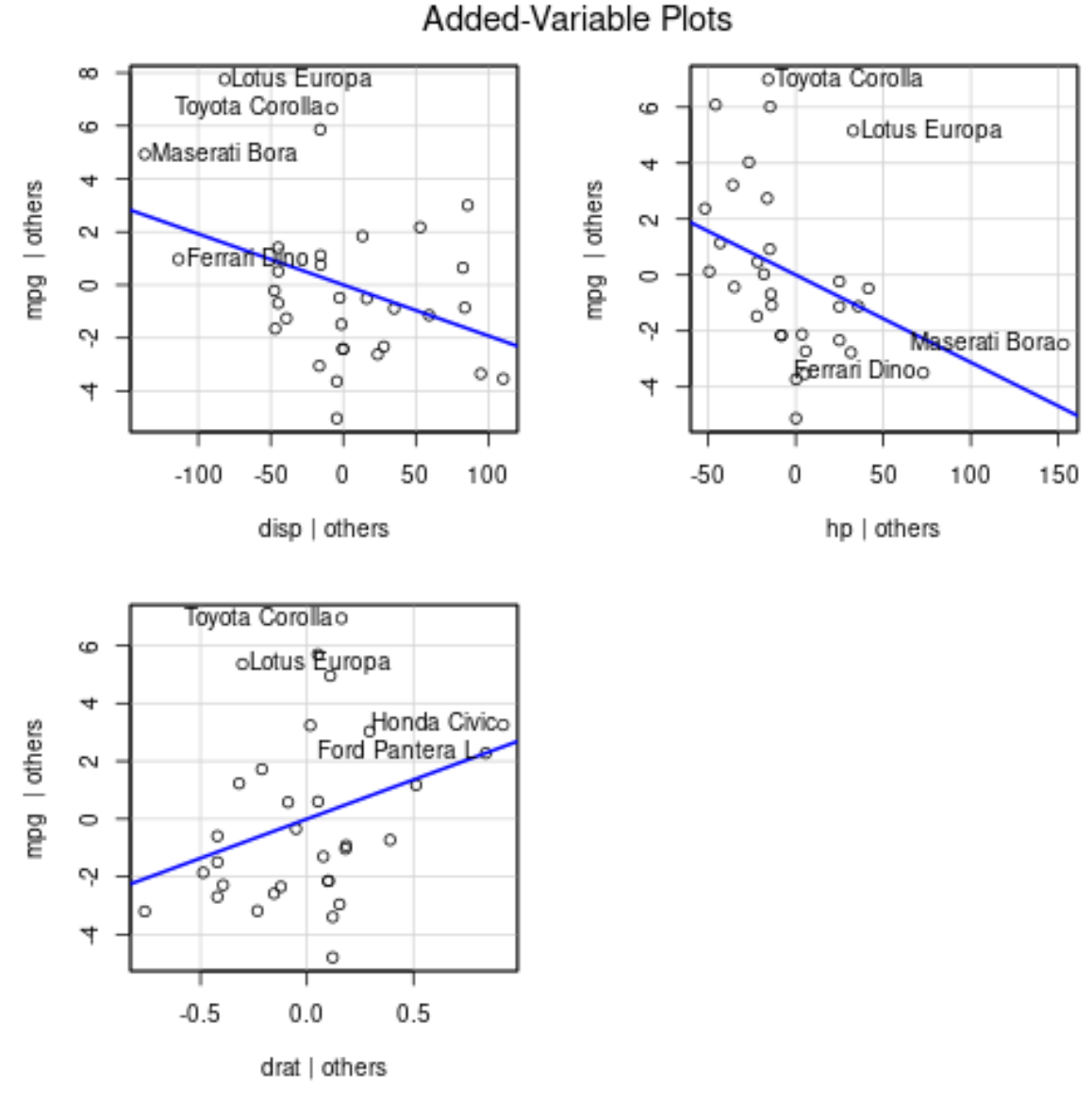 Plotting multiple linear regression in R