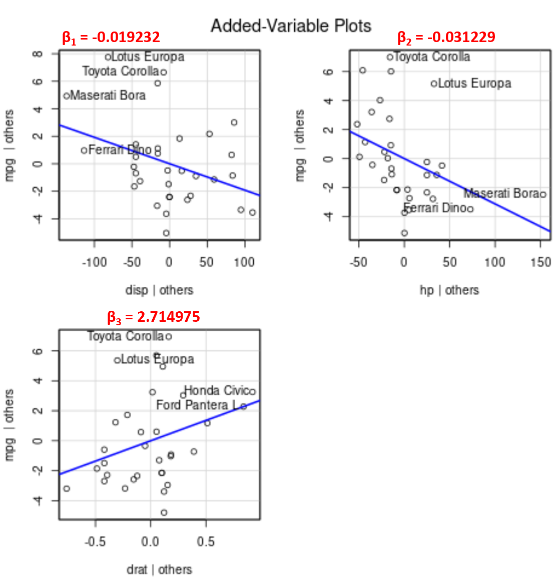 Added variable plot in R