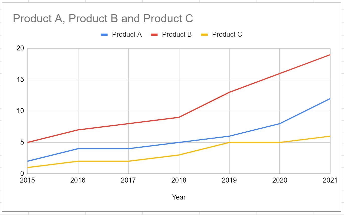 Google sheets plot multiple lines