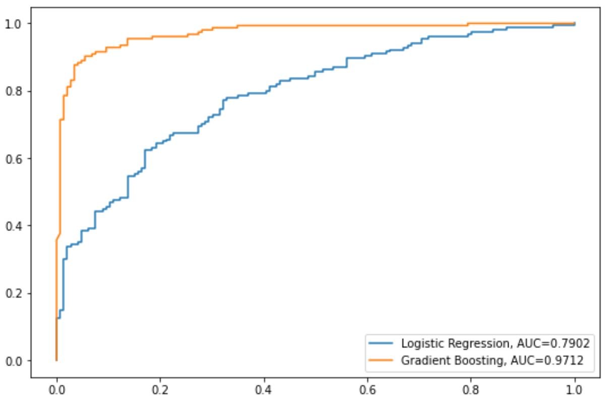plot multiple ROC curves in Python