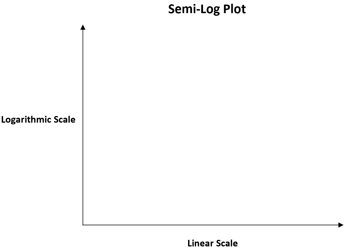 semi-log plot