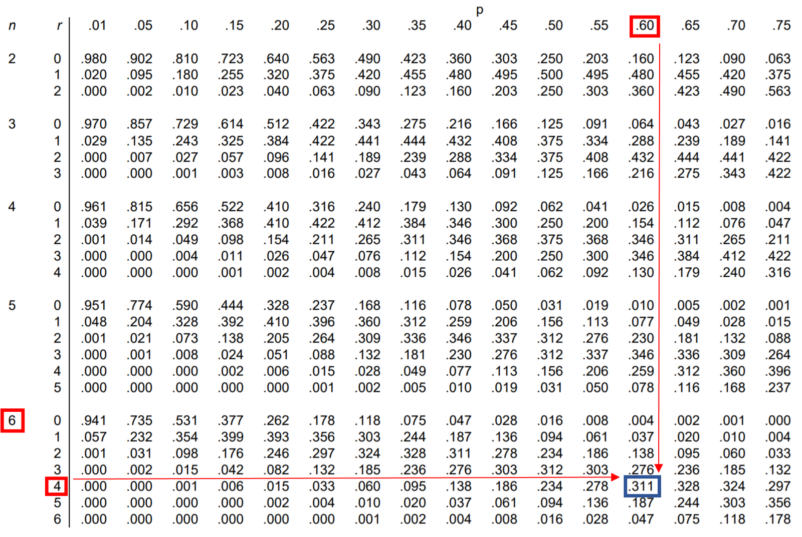 Example of how to read binomial distribution table