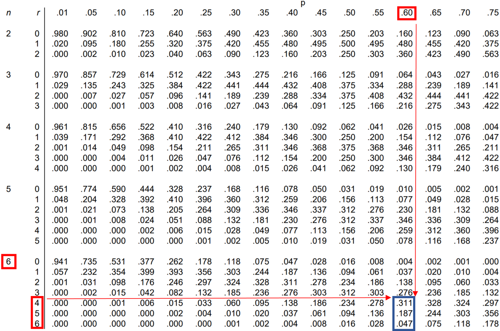 Example of reading the binomial distribution table