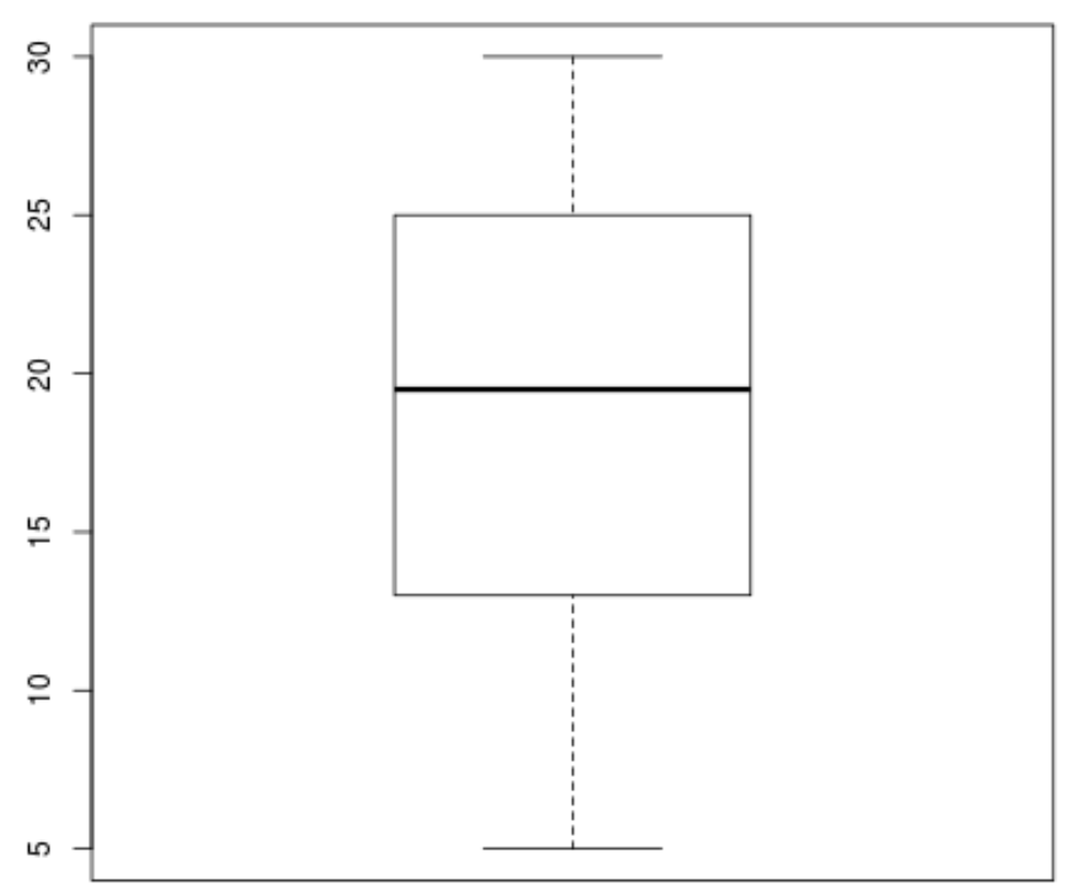 Boxplot with outlier removed in R