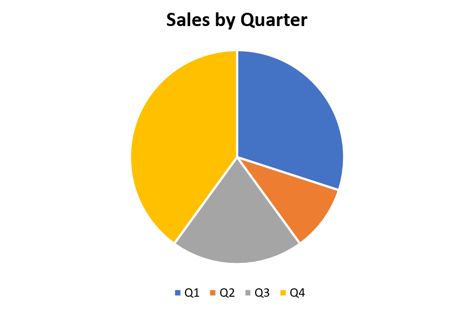 Pie chart in Excel