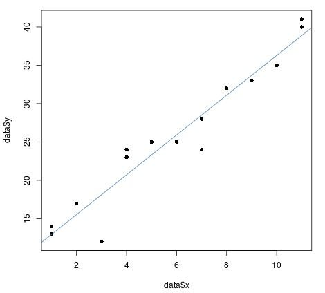 Abline() of a regression line in R