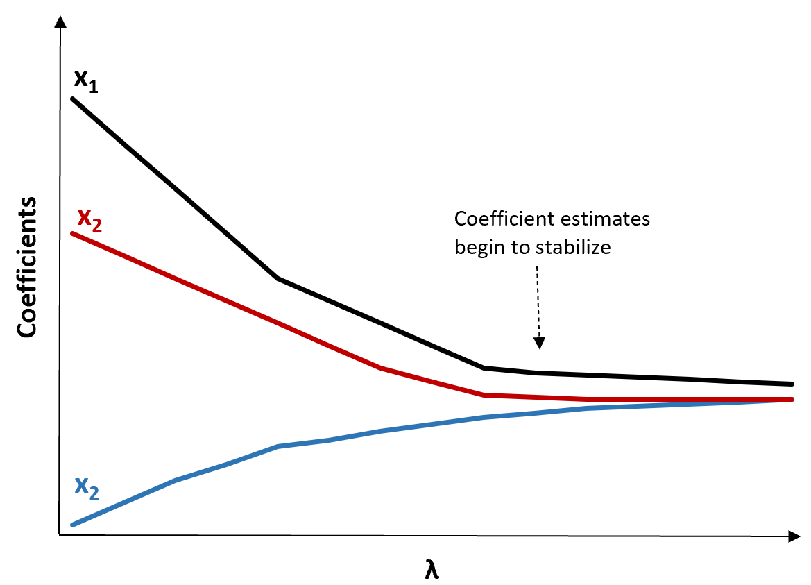 Ridge trace plot