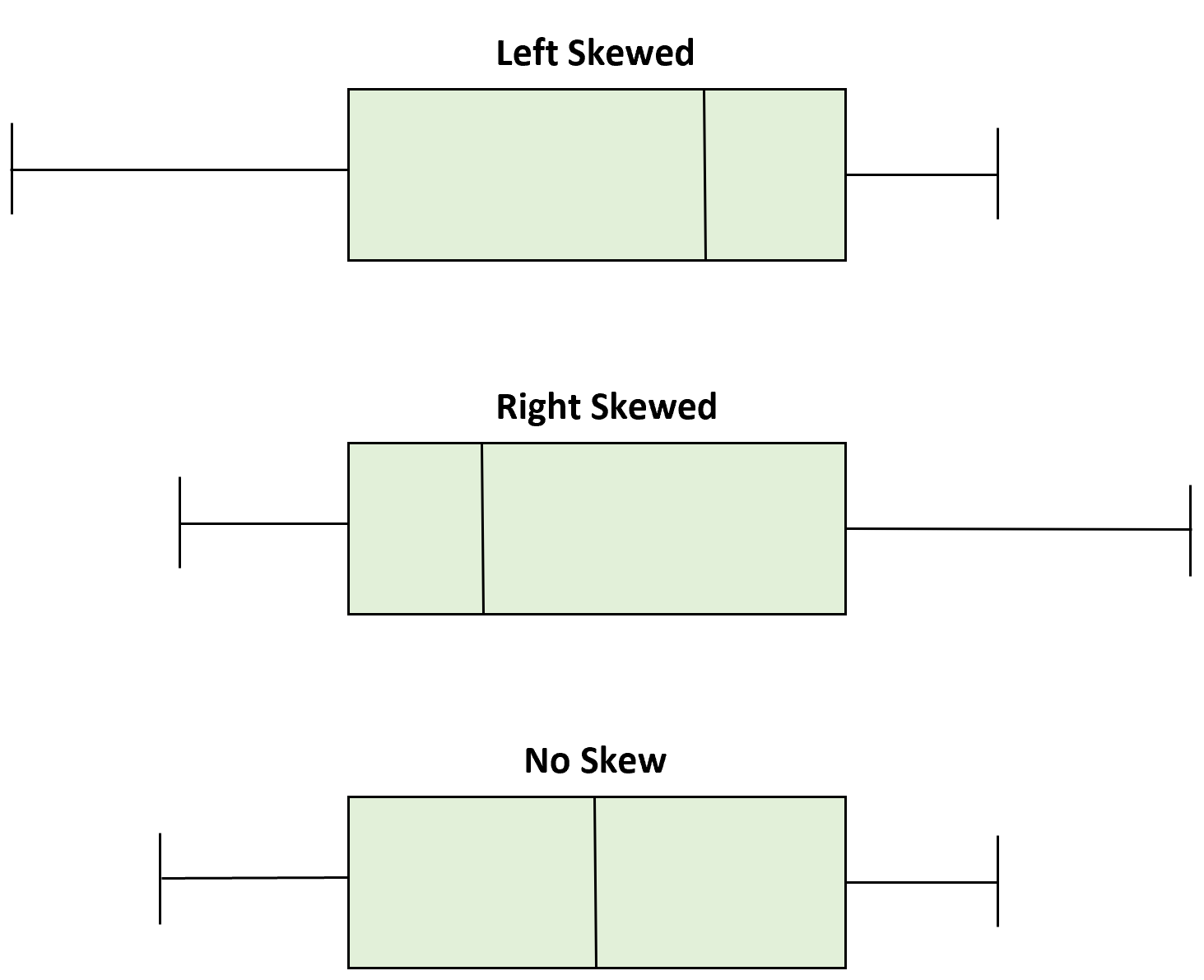 Visualizing skewness with boxplots