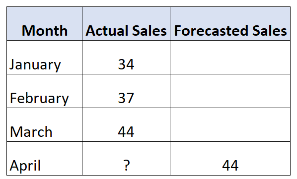 Naive forecasting example