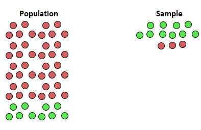 Example of an unrepresentative sample