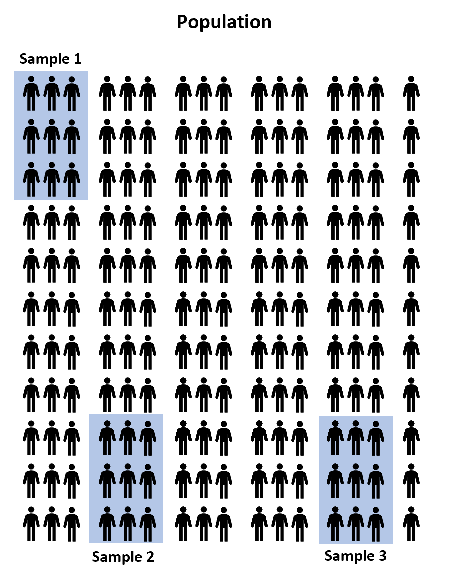 Selecting samples from a population