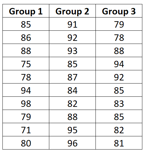 Example one-way ANOVA data