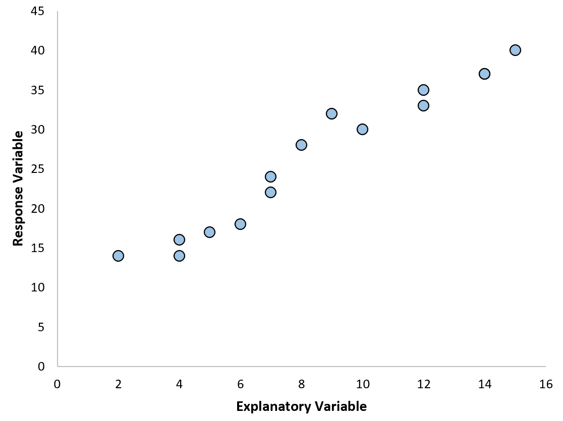 Linear relationship between two variables