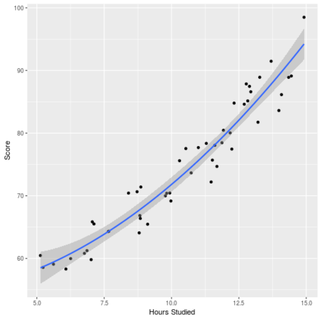 Polynomial regression in R