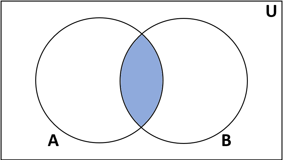 Intersection set operation