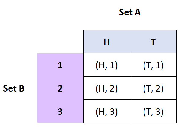 Cartesian product of two sets