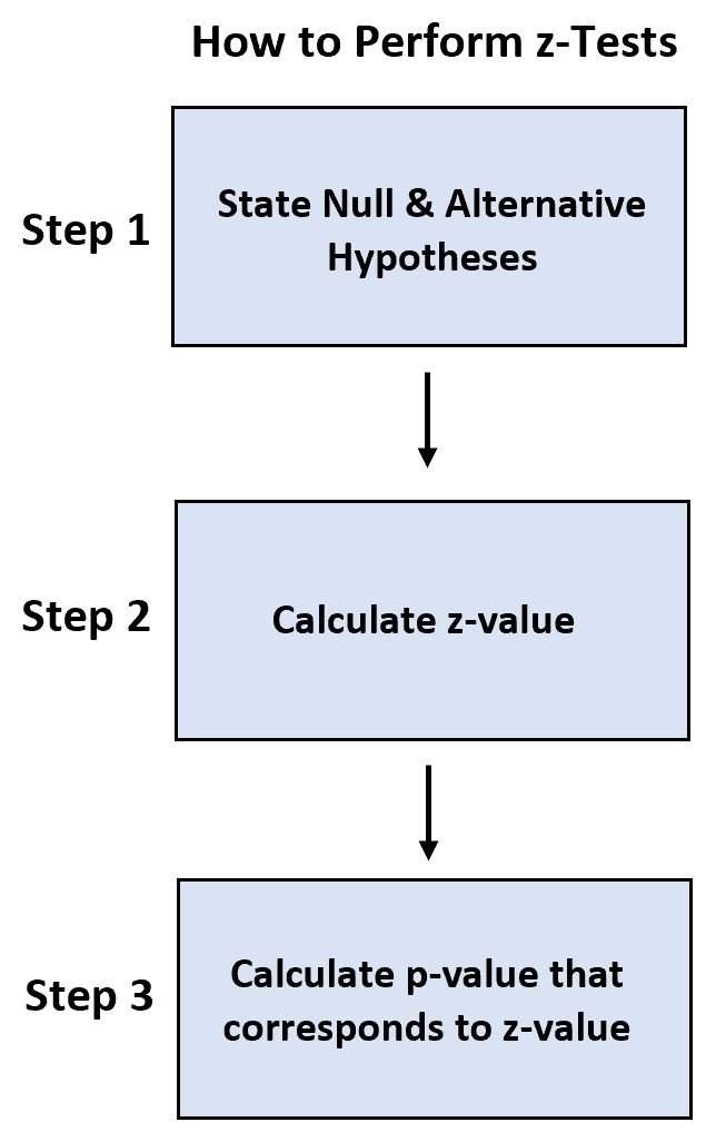 z-value vs p-value