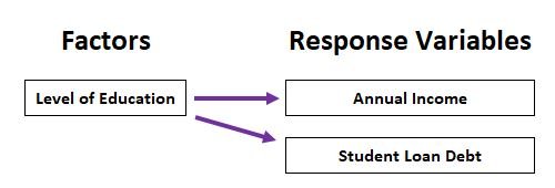 One-Way MANOVA Example