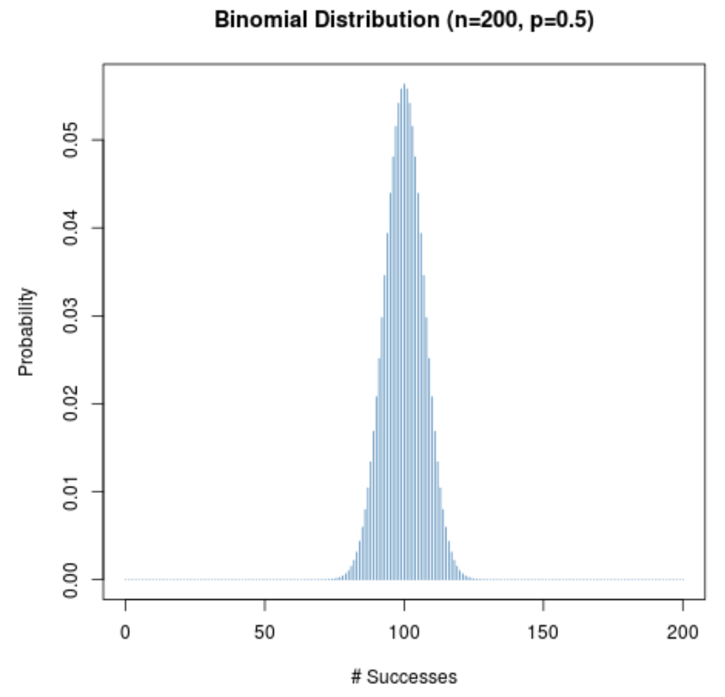 Binomial distribution shape