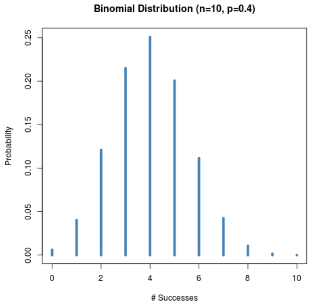 Binomial distribution shape when p = 0.5