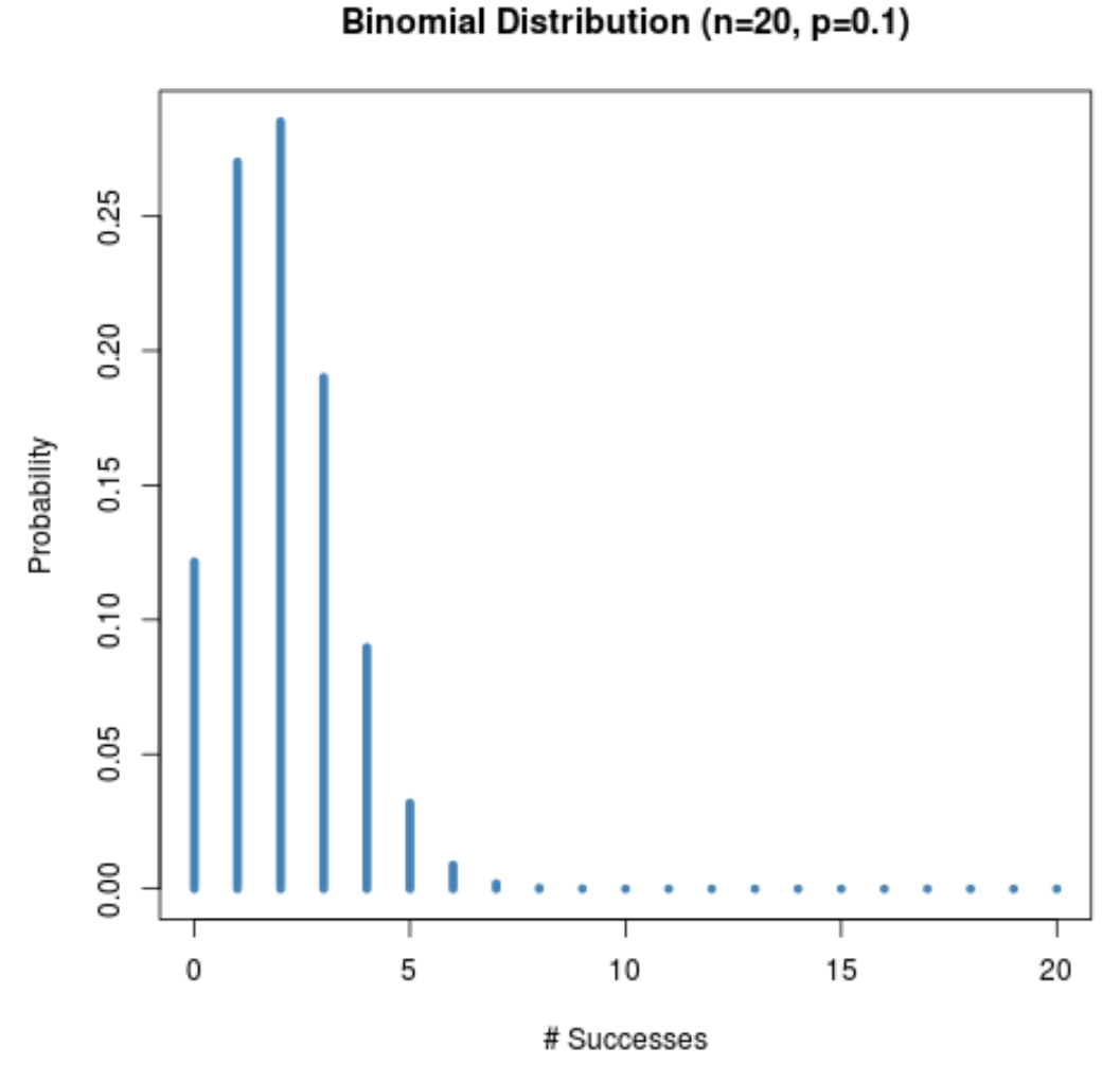 Skewed binomial distribution