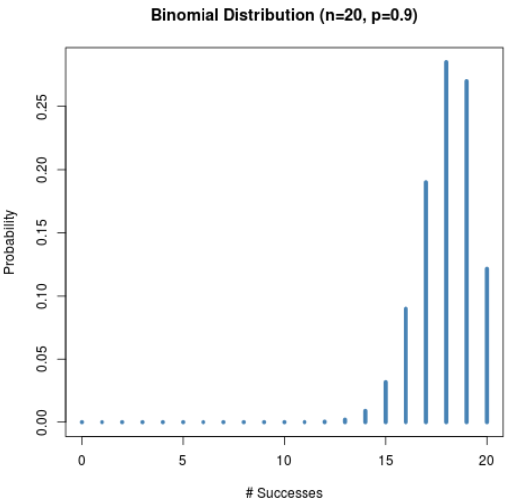 Binomial distribution skewed to the left