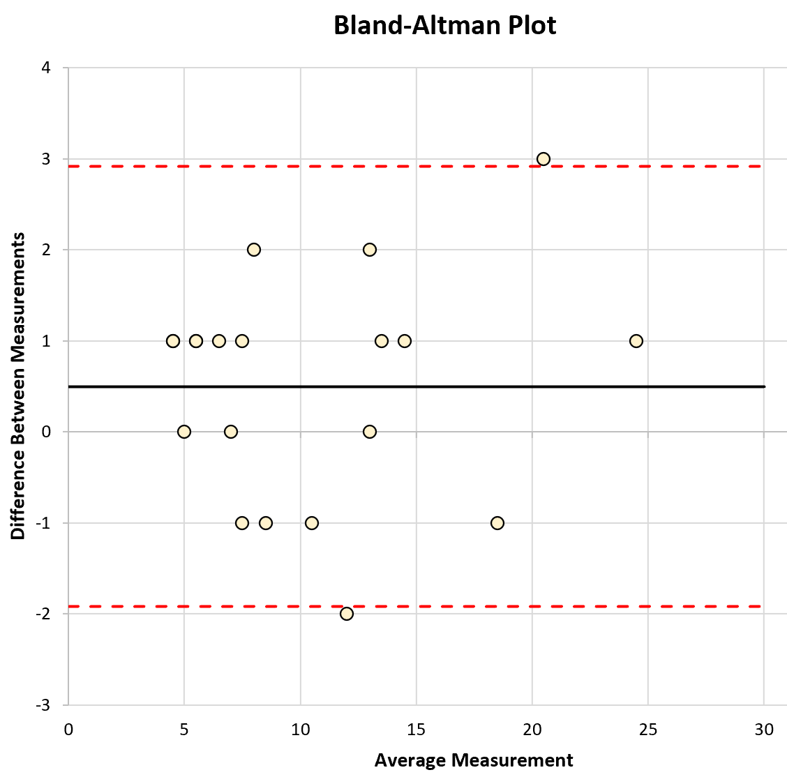 Bland-Altman plot