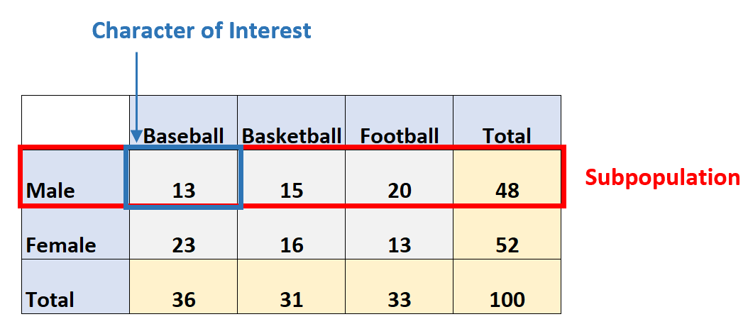 Conditional distribution in statistics