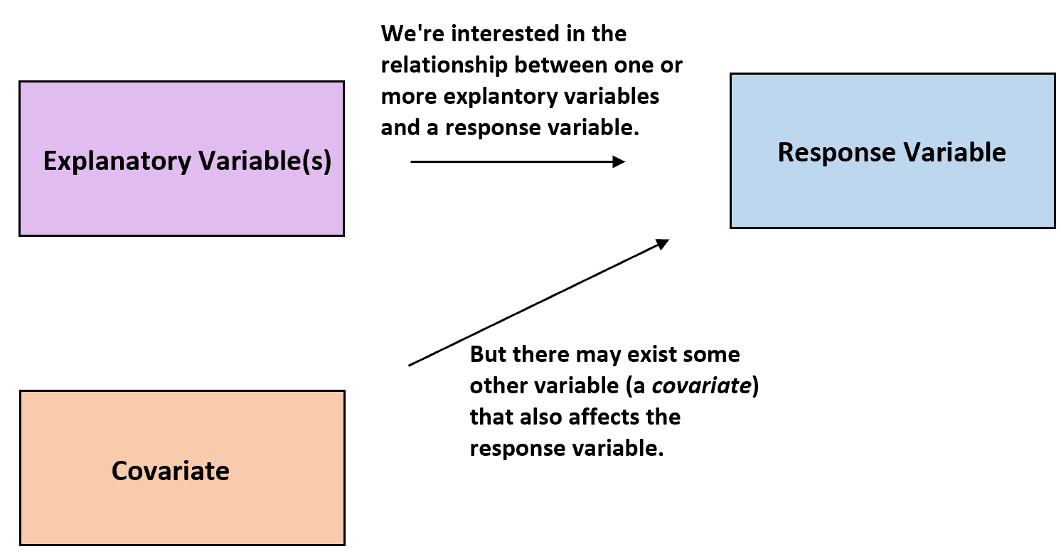 Definition of covariate in statistics