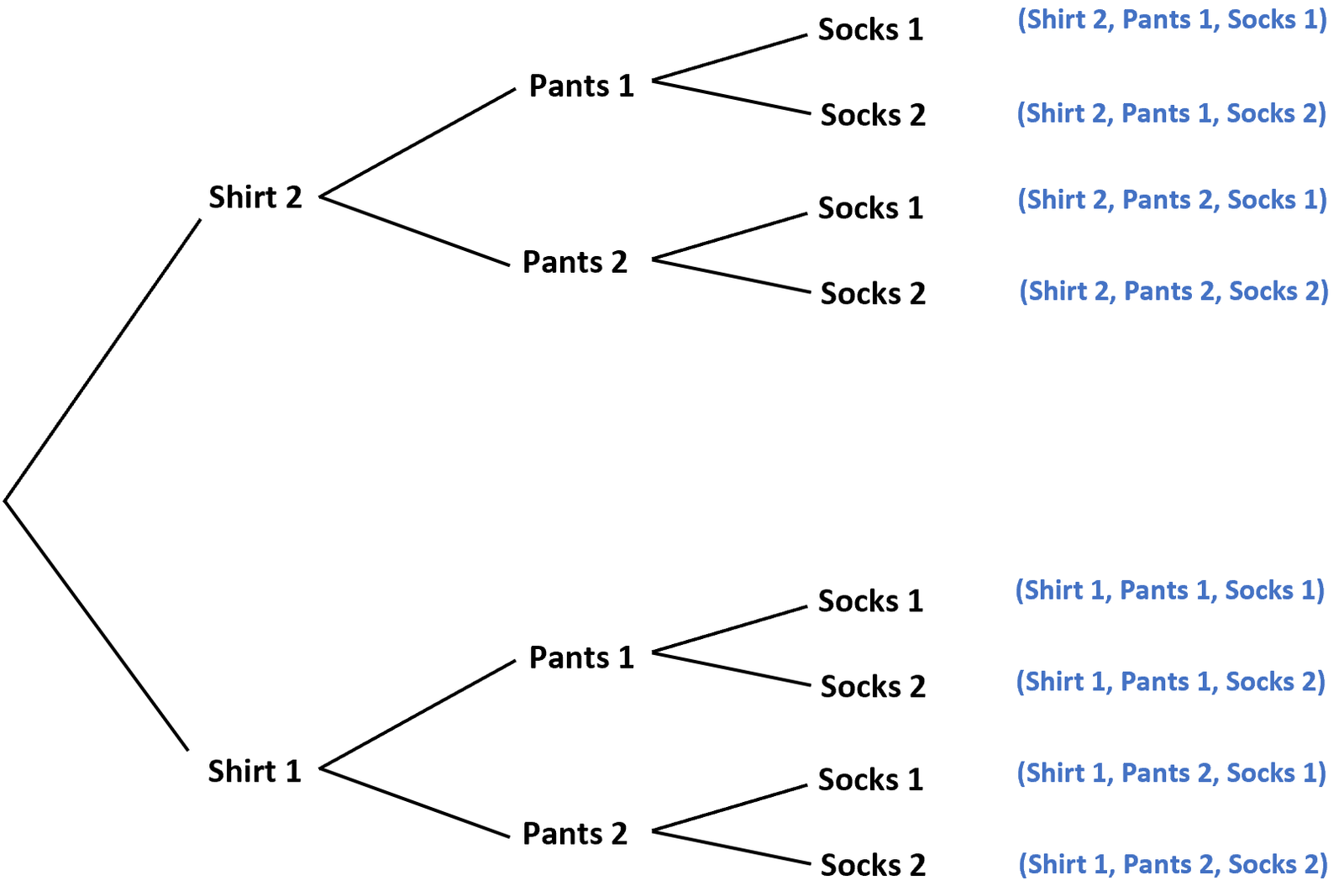 Tree diagram for sample space