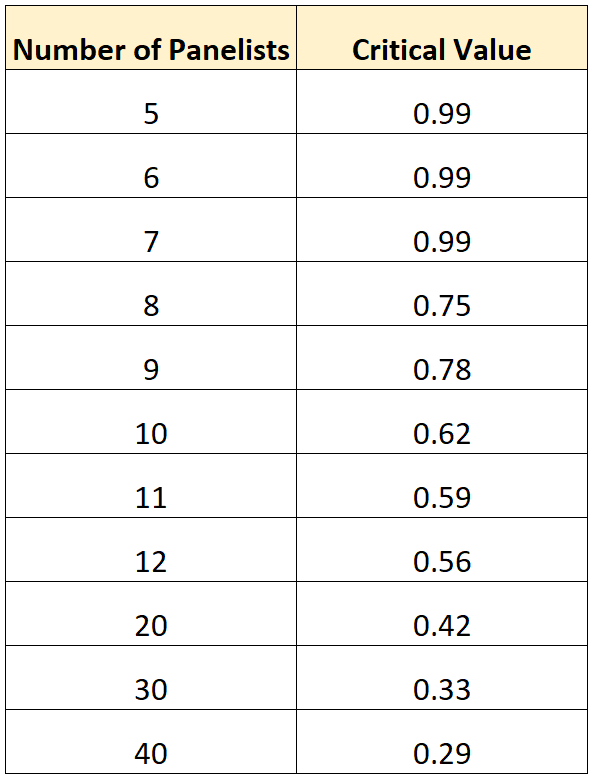 Content validity table of critical values