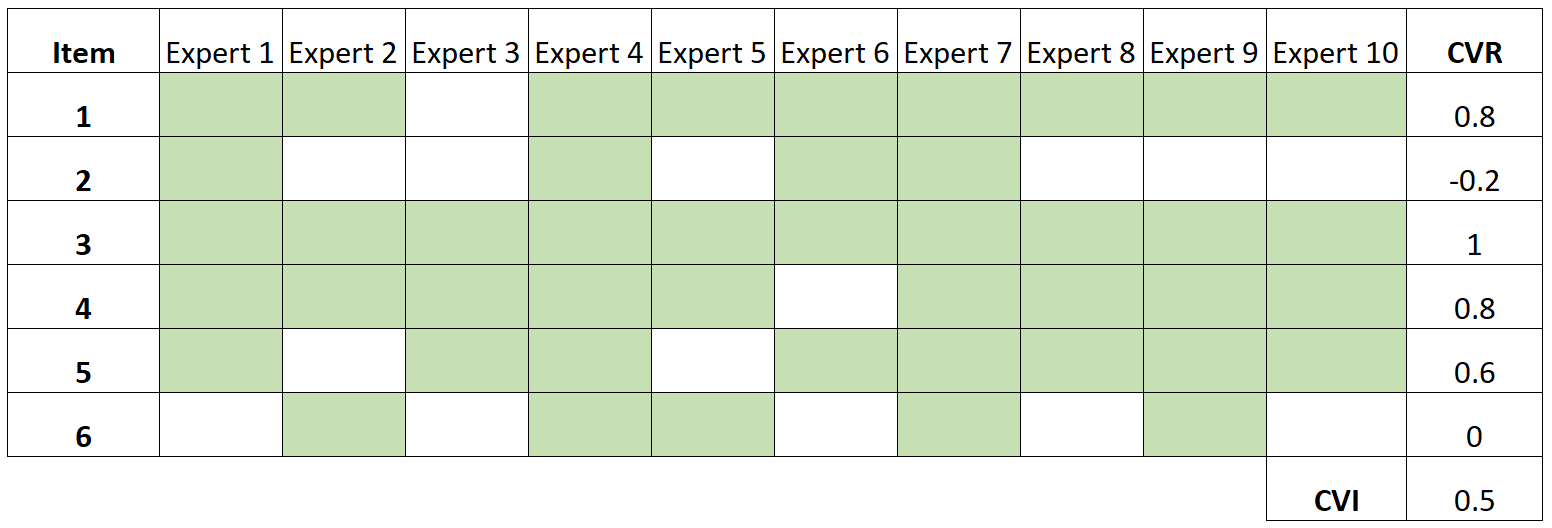 Example of calculating content validity