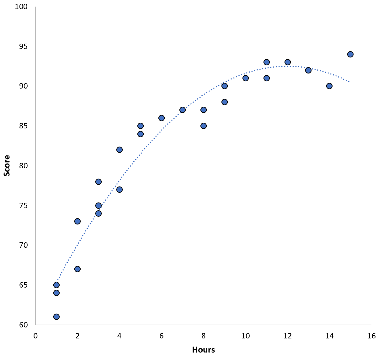 Overfitting in machine learning